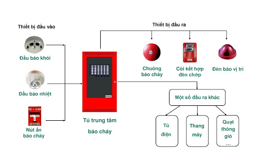 Quy định phòng cháy chữa cháy nhà cao tầng cần biết